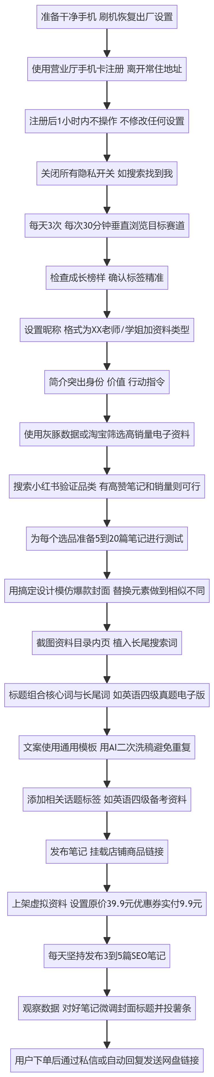 SOP执行流程图